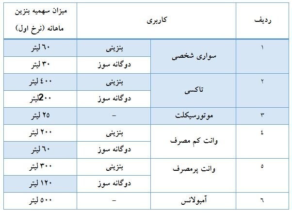 میزان سهمیه بنزین هر نوع خودرو